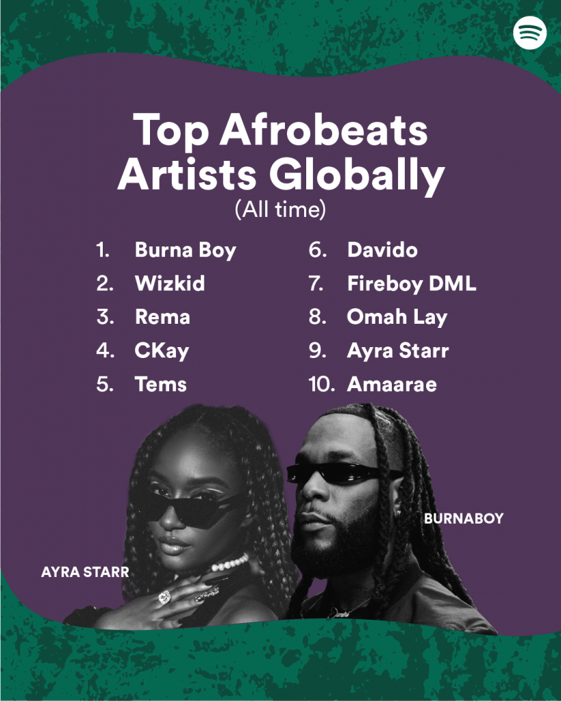 Top AfroBeats Artists Globally of All time